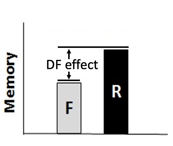 Bar graph showing the DF effect: higher memory for R-cued items than F-cued items.