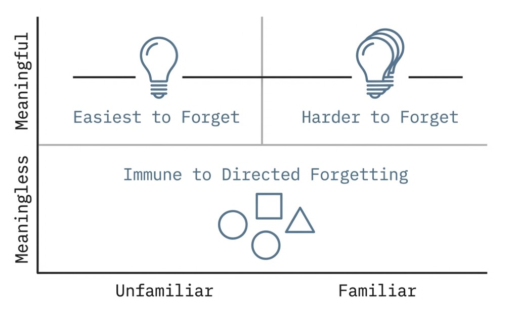 2×2 matrix: meaningful vs meaningless (vertical), unfamiliar vs familiar (horizontal). Meaningful + unfamiliar: easiest to forget; meaningful + familiar: harder to forget; meaningless: immune to directed forgetting.